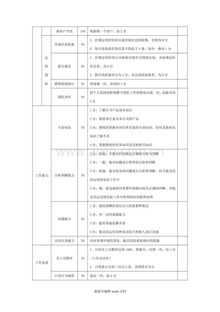 汽车销售人员绩效考核方案.doc_第2页