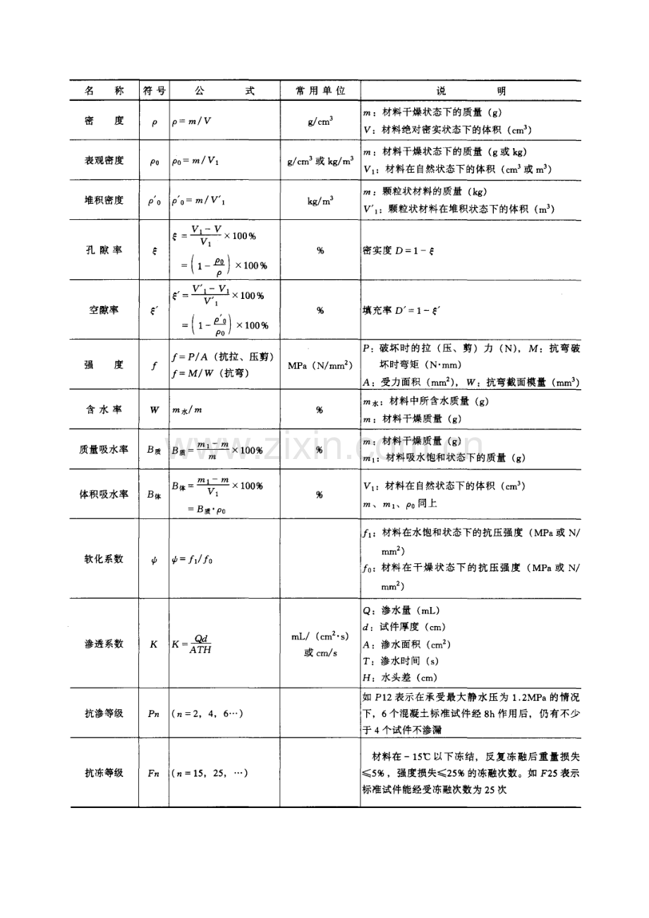 (施工手册第四版)第一章施工常用数据1-4-常用建筑材料及数值.doc_第2页