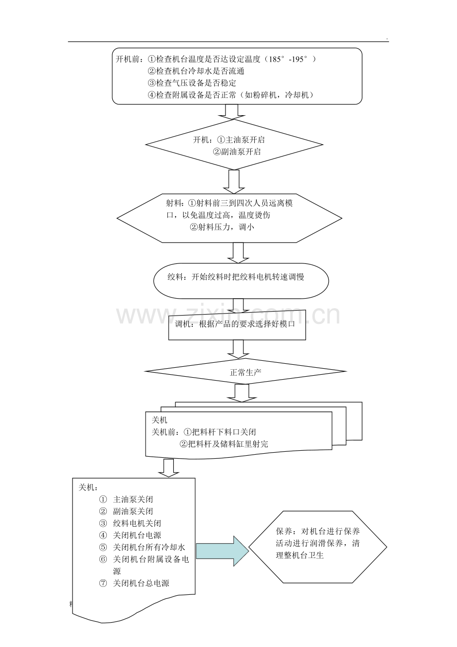 吹塑机安全操作流程图.doc_第2页