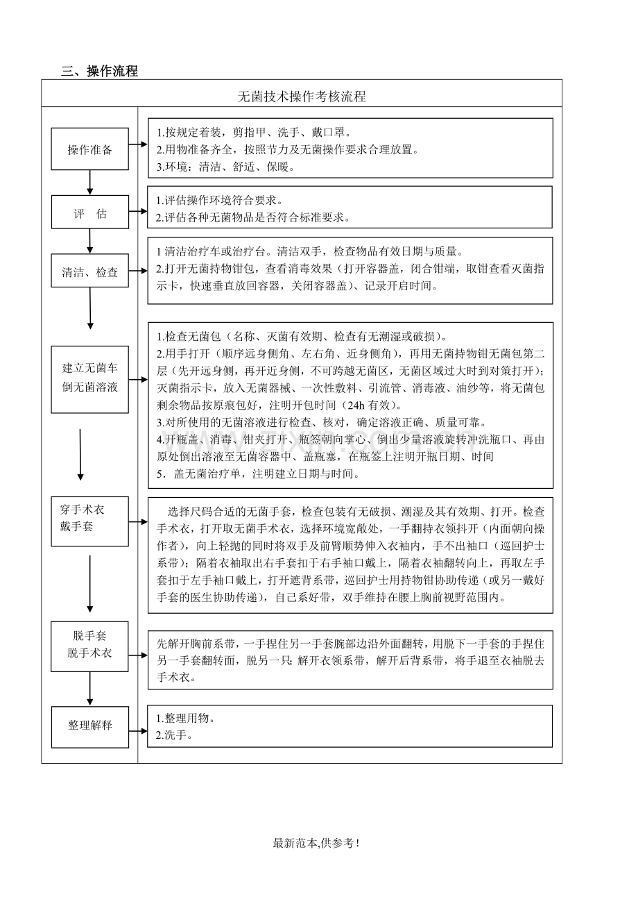 16无菌技术操作流程.doc_第2页