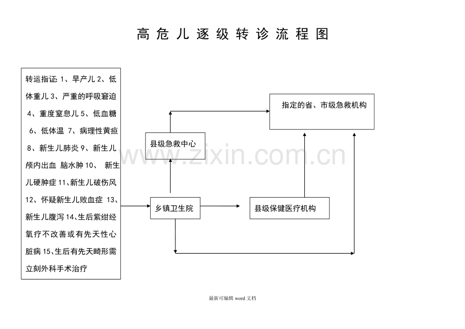 高危儿转诊流程图.doc_第1页