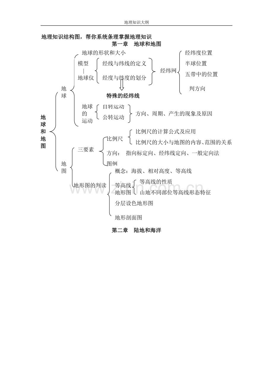 初中地理知识结构大纲图.doc_第1页