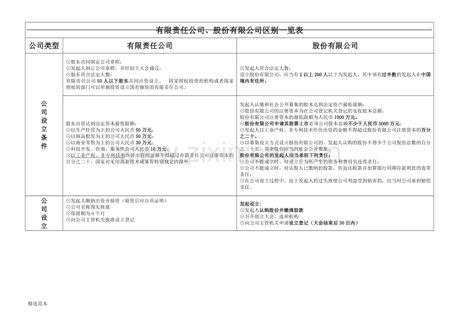 有限责任公司与股份有限公司区别表.doc_第1页