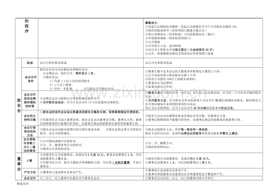 有限责任公司与股份有限公司区别表.doc_第2页