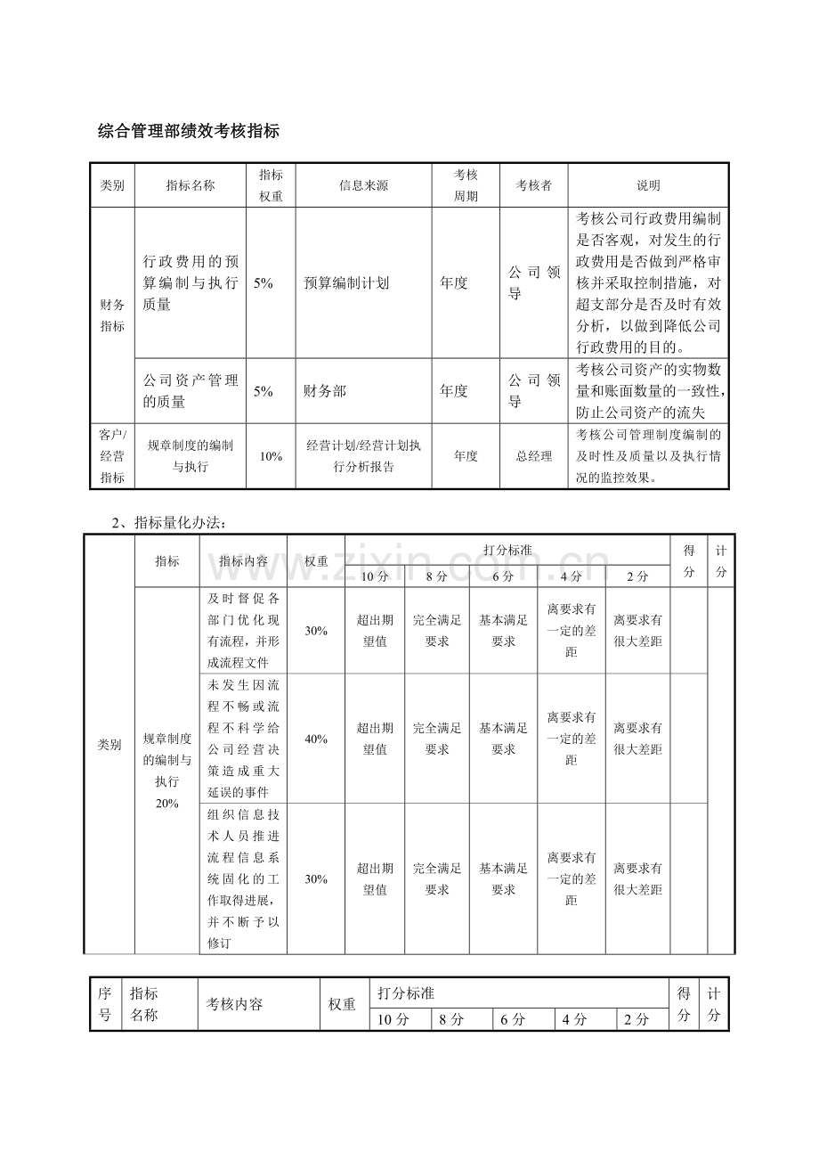 房地产公司各部门绩效考核指标.doc_第1页