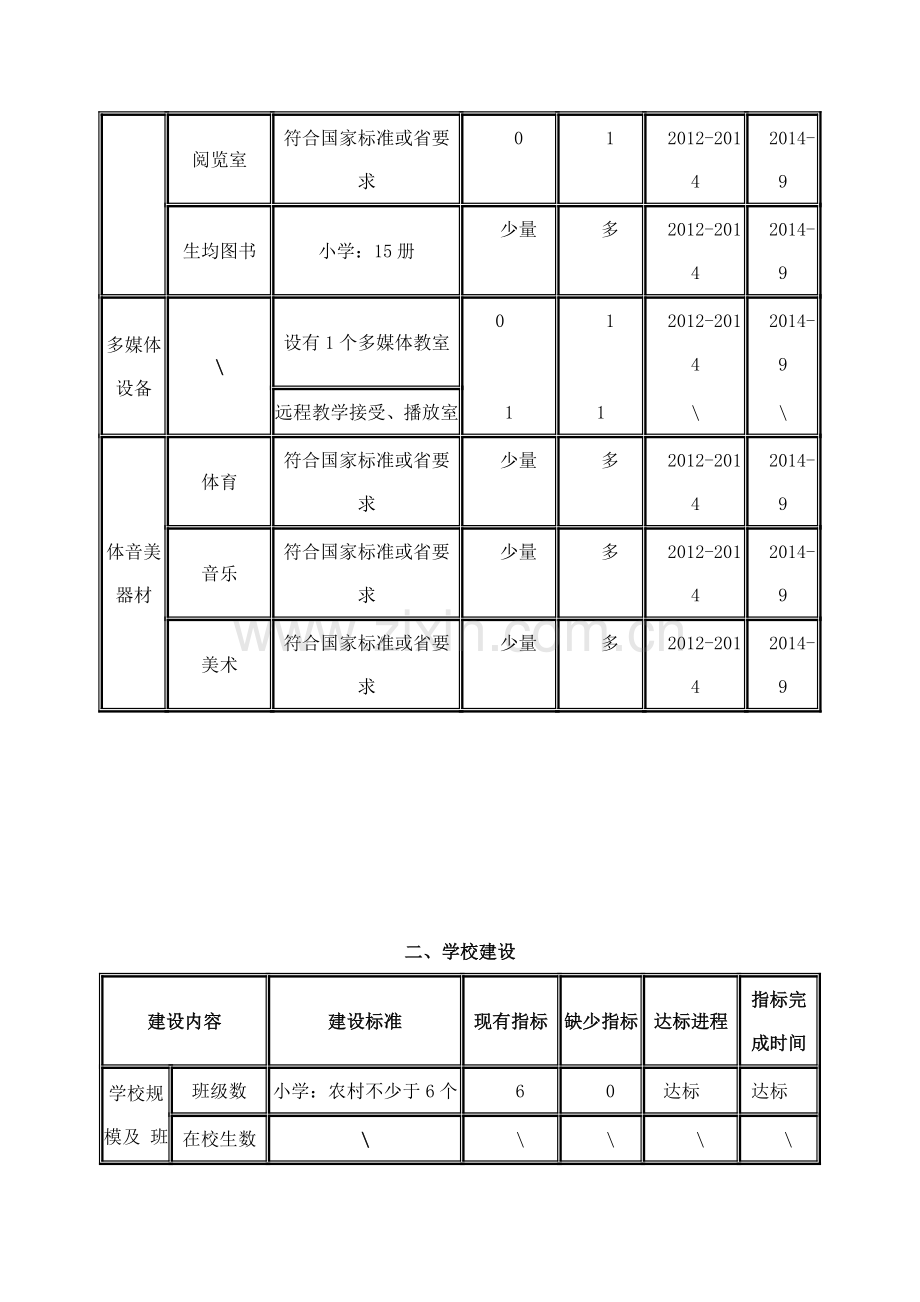 乍岖小学创建义务教育标准化学校建设台账.doc_第2页