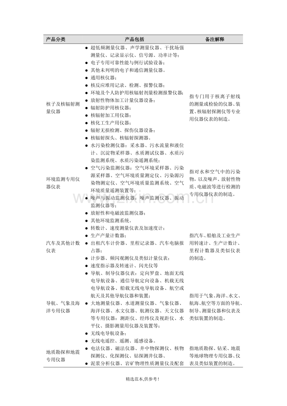 仪器仪表分类.doc_第3页