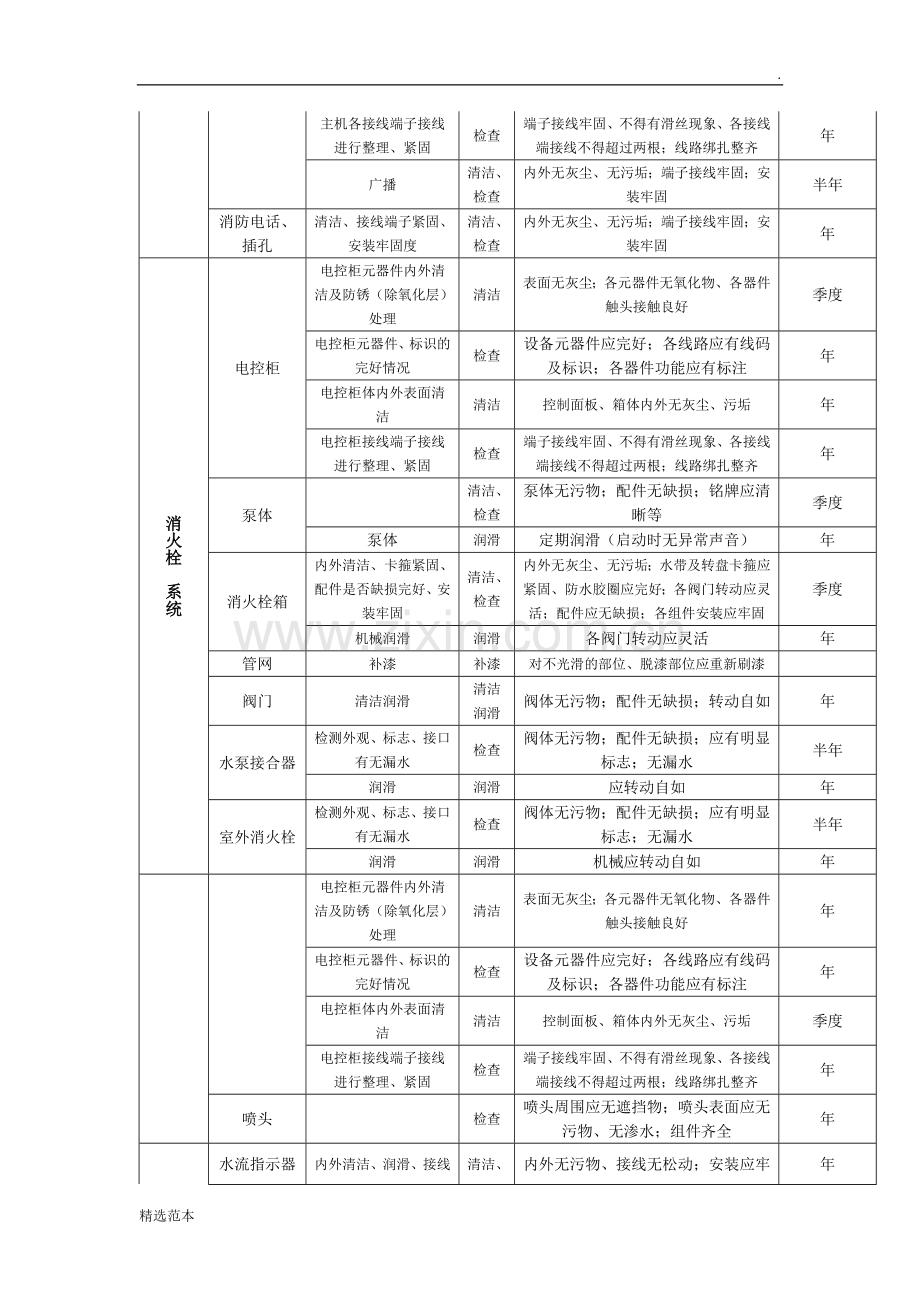 消防设备维保的标准及周期.docx_第2页