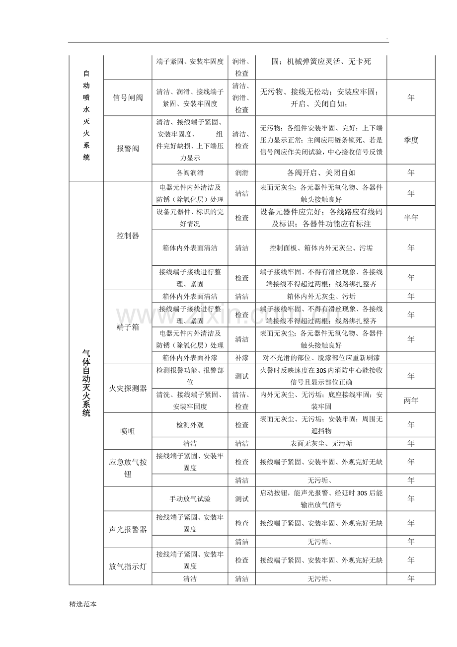 消防设备维保的标准及周期.docx_第3页