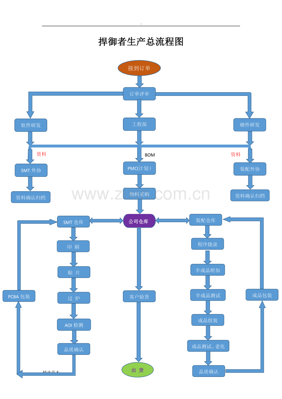 电子产品生产流程图.doc_第1页