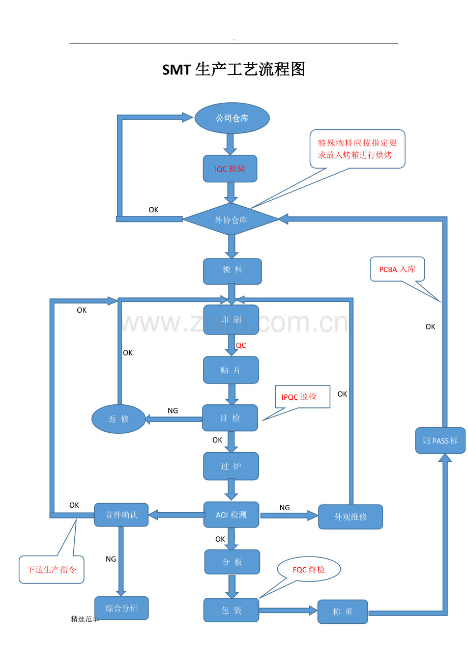 电子产品生产流程图.doc_第2页