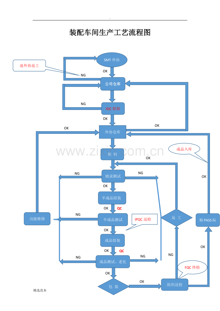 电子产品生产流程图.doc_第3页