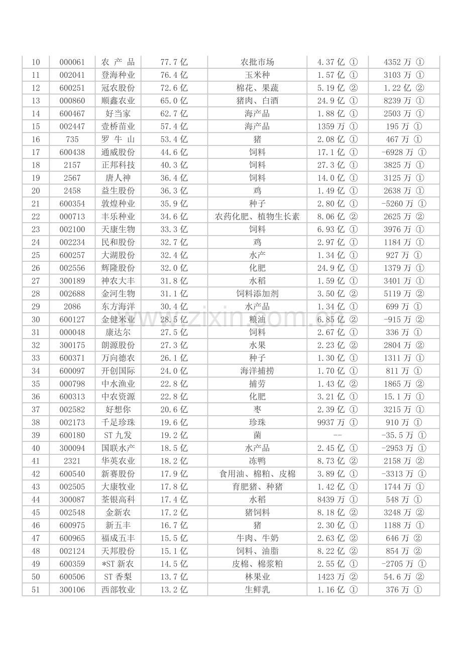 养殖类上市公司情况.doc_第2页