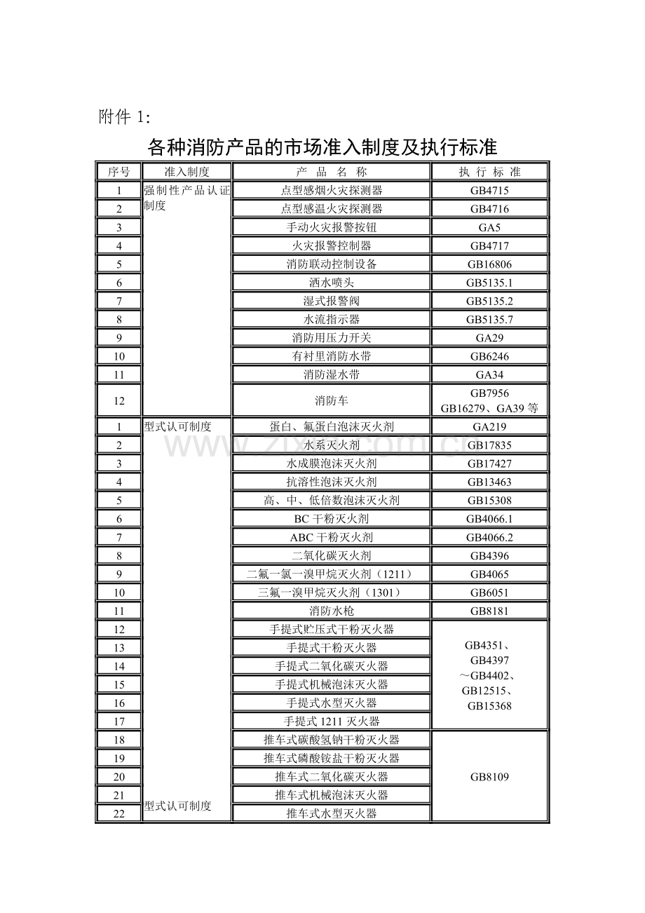 分享各种消防产品的市场准入制度及执行标准.doc_第1页