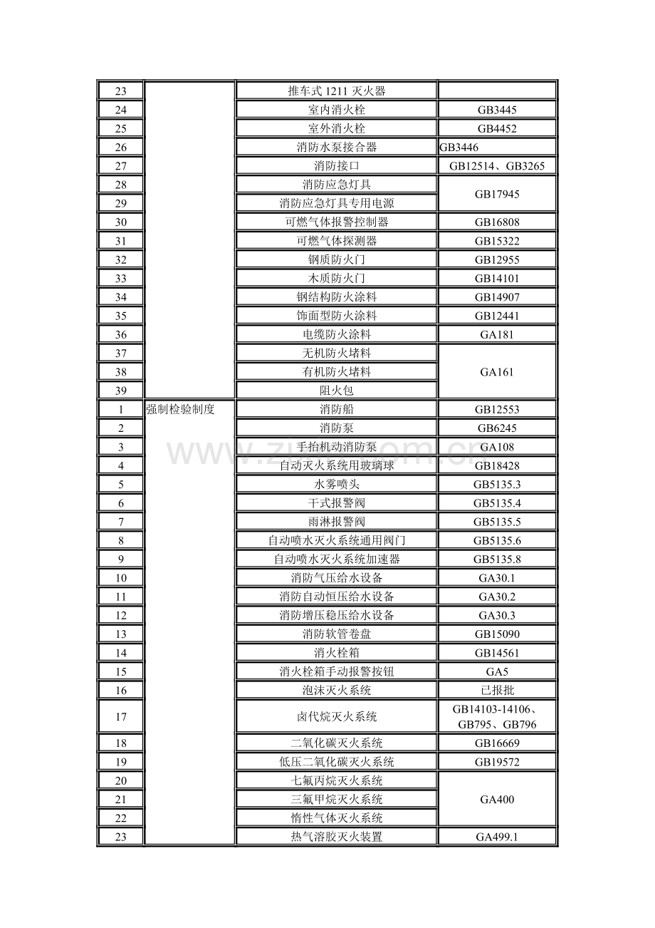 分享各种消防产品的市场准入制度及执行标准.doc_第2页