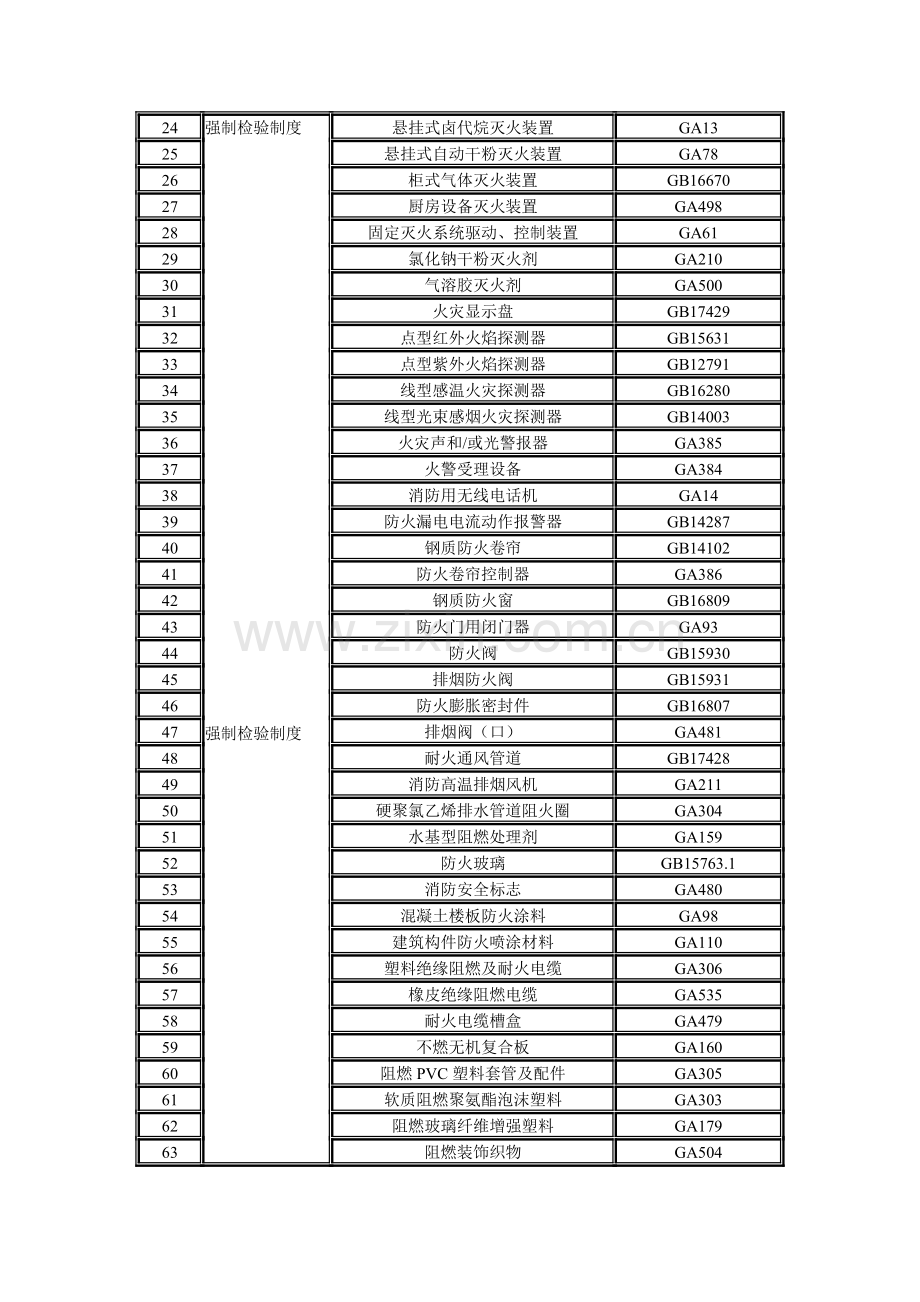 分享各种消防产品的市场准入制度及执行标准.doc_第3页