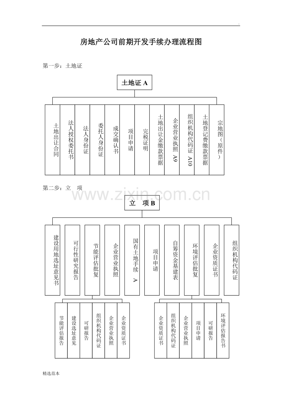 房地产公司前期开发手续办理流程图.doc_第1页