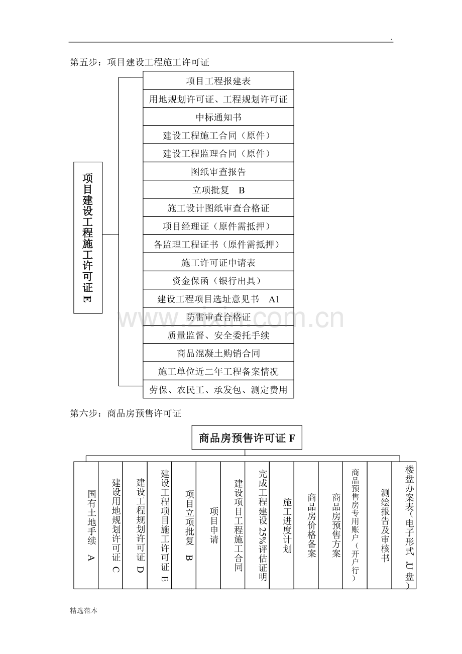 房地产公司前期开发手续办理流程图.doc_第3页