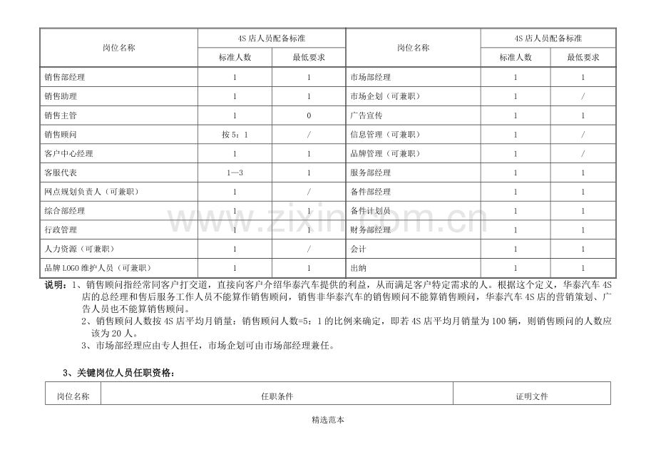 华泰汽车4S店建设标准.doc_第2页