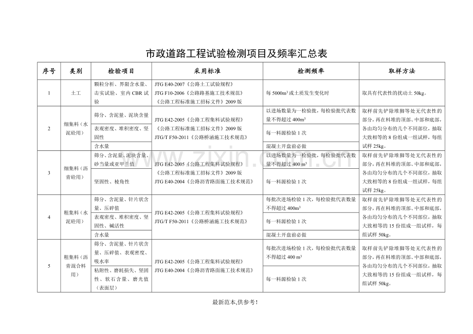 市政道路工程试验检测检测频率.doc_第1页