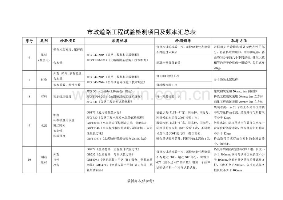 市政道路工程试验检测检测频率.doc_第2页