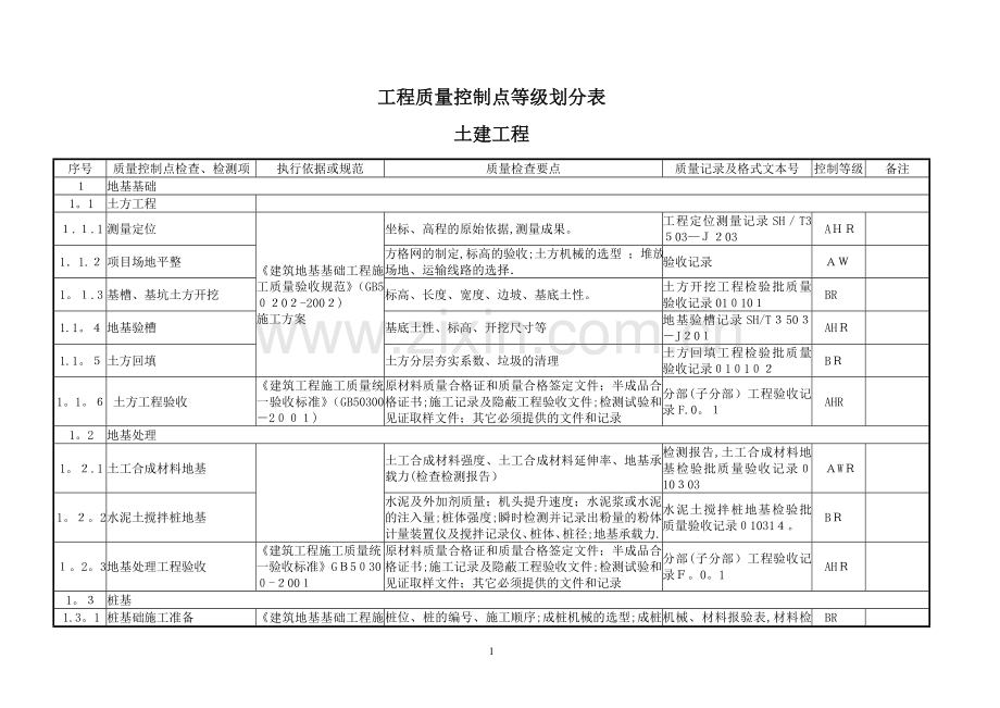 土建工程质量控制点等级划分表.doc_第1页