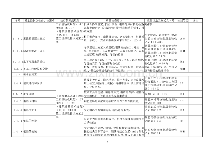 土建工程质量控制点等级划分表.doc_第2页