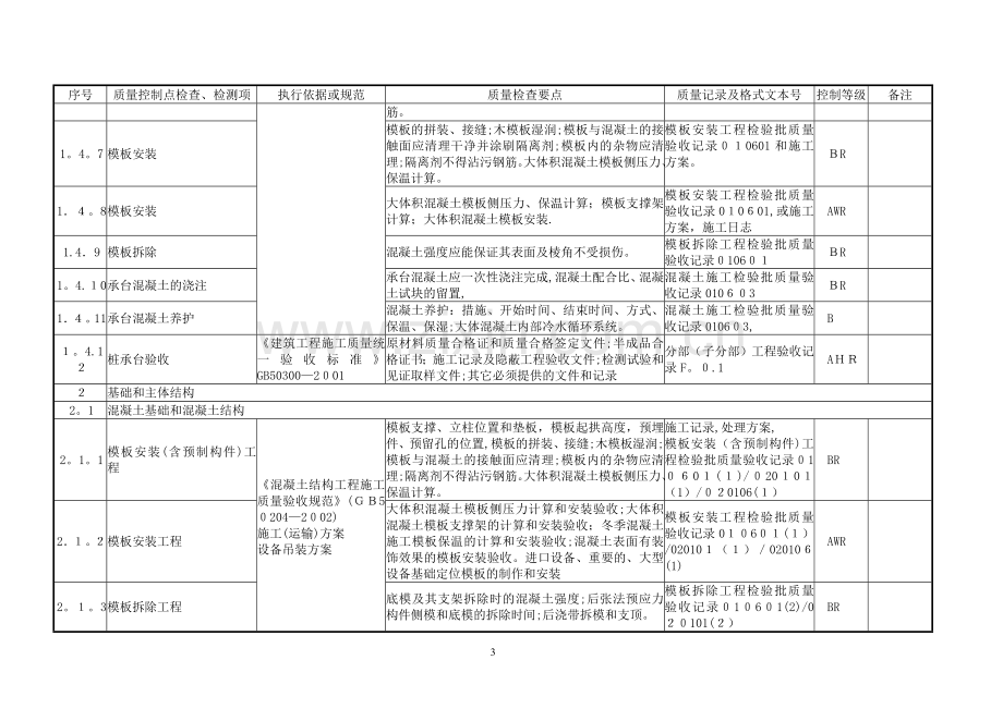 土建工程质量控制点等级划分表.doc_第3页