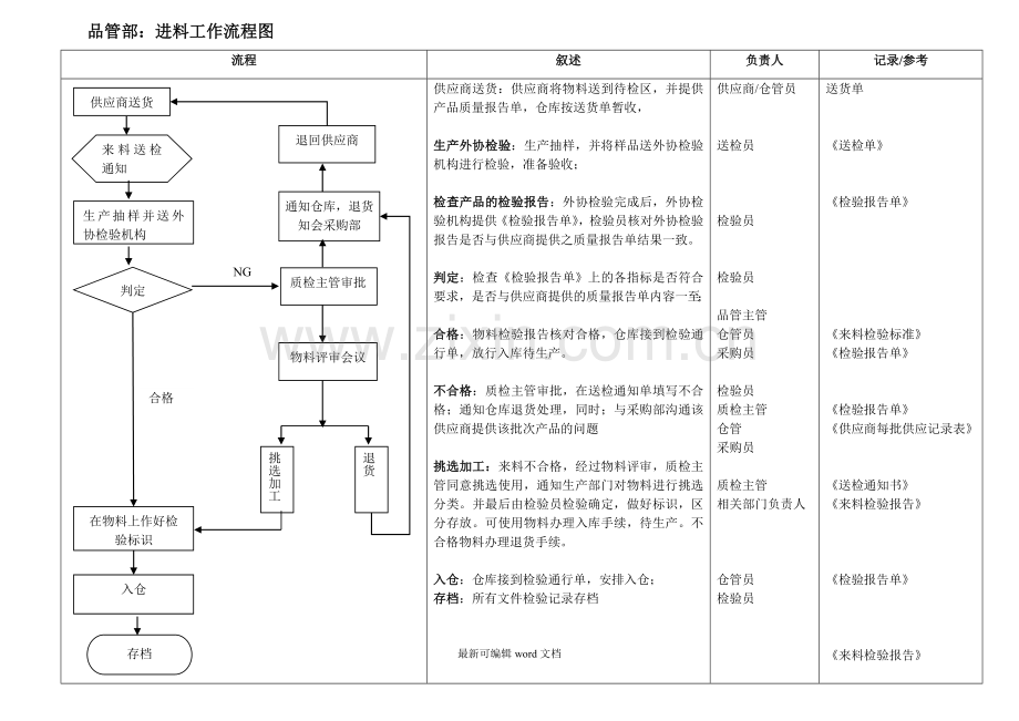 质检部工作流程图.doc_第1页