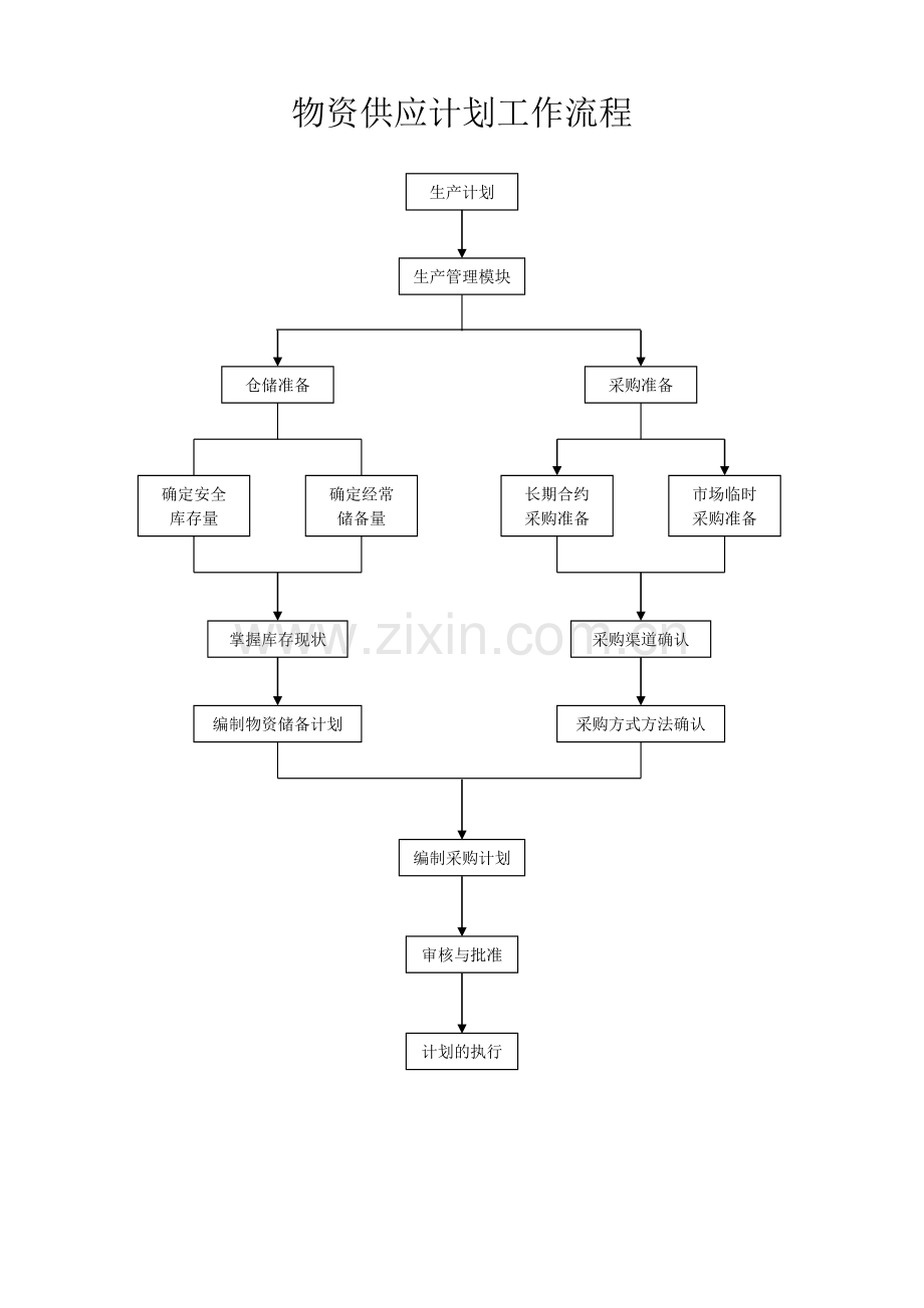 企业管理流程图(DOC).doc_第1页