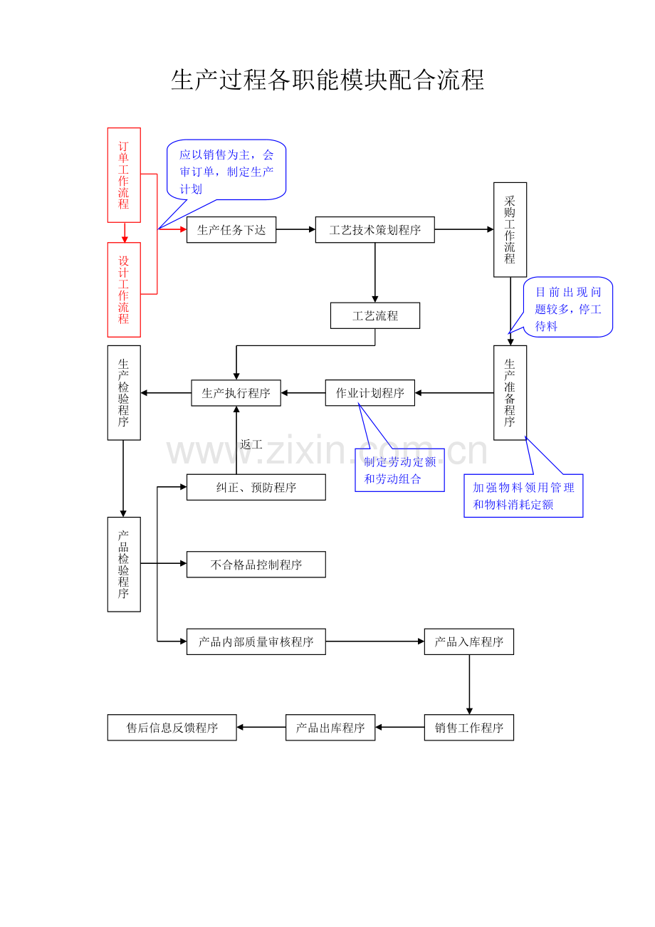 企业管理流程图(DOC).doc_第3页