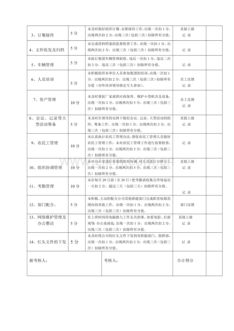 办公室绩效考核指标最准版..doc_第2页