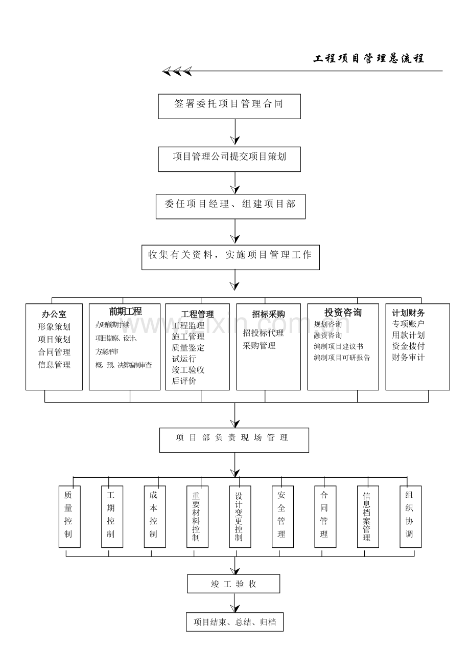 工程项目管理全套流程(修改版).doc_第3页