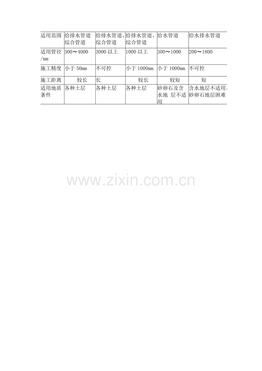 5城市管道工程.doc_第3页