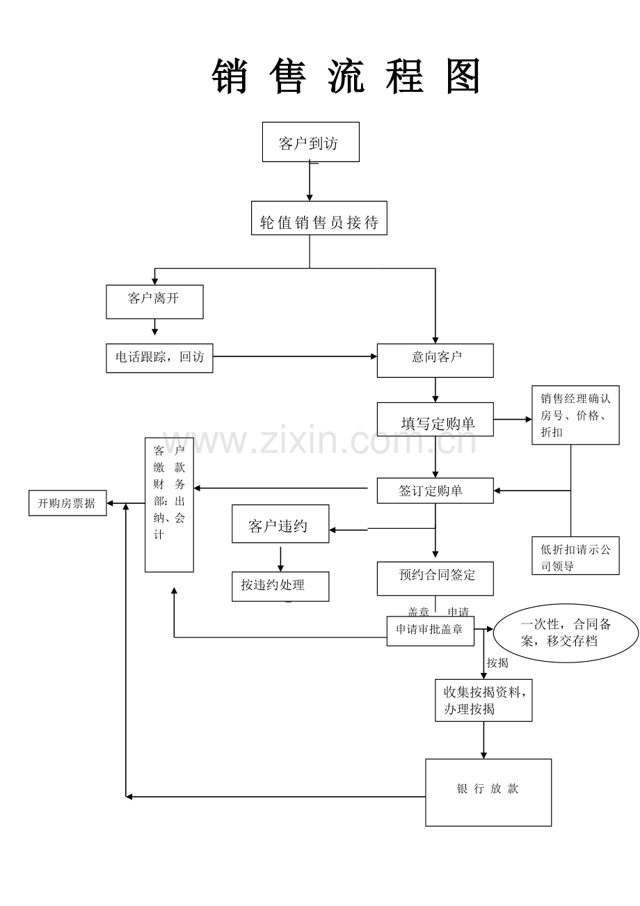 房地产销售人员合同签订流程图.doc_第1页