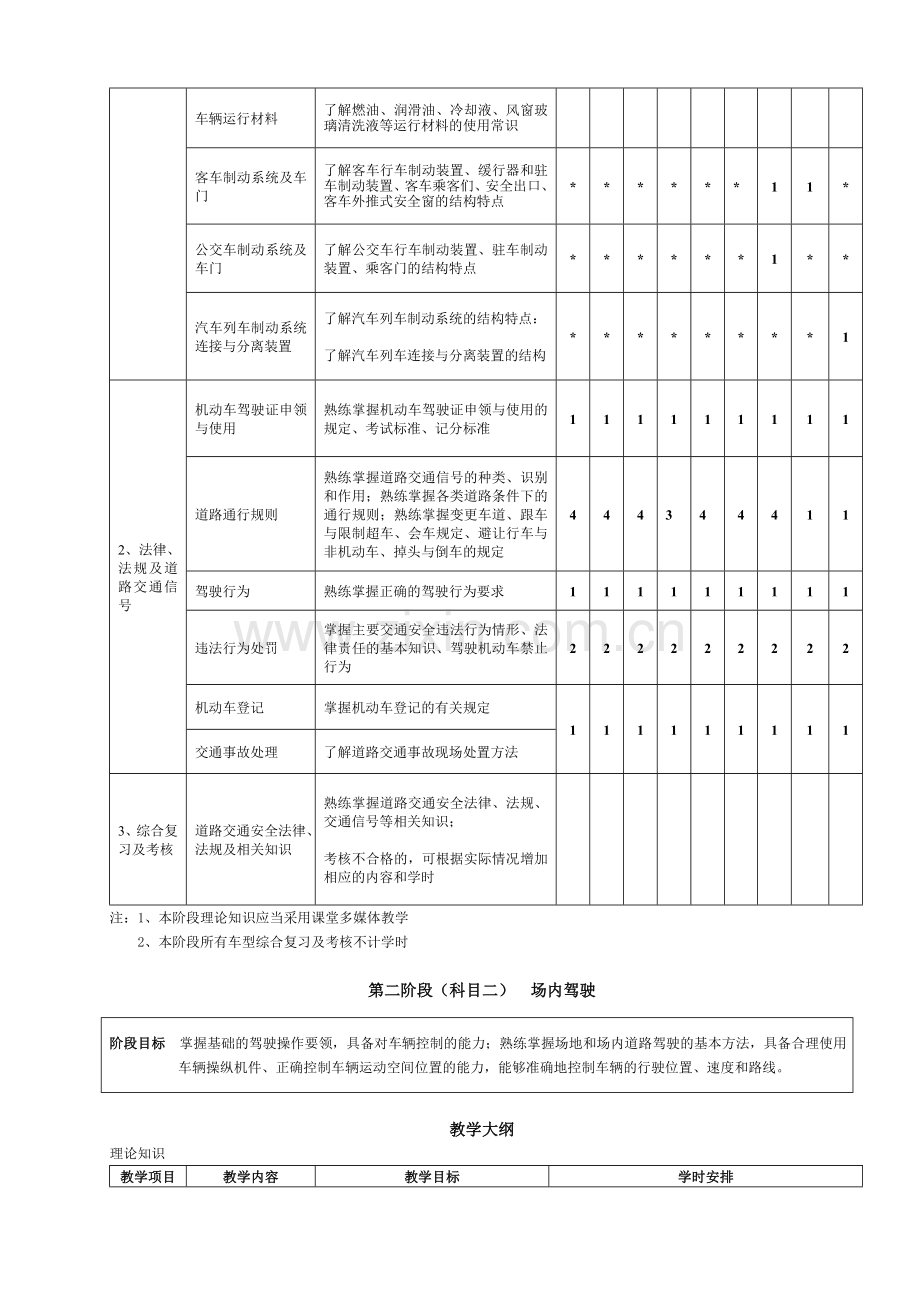 中华人民共和国机动车驾驶员培训(理论)教学大纲.doc_第2页