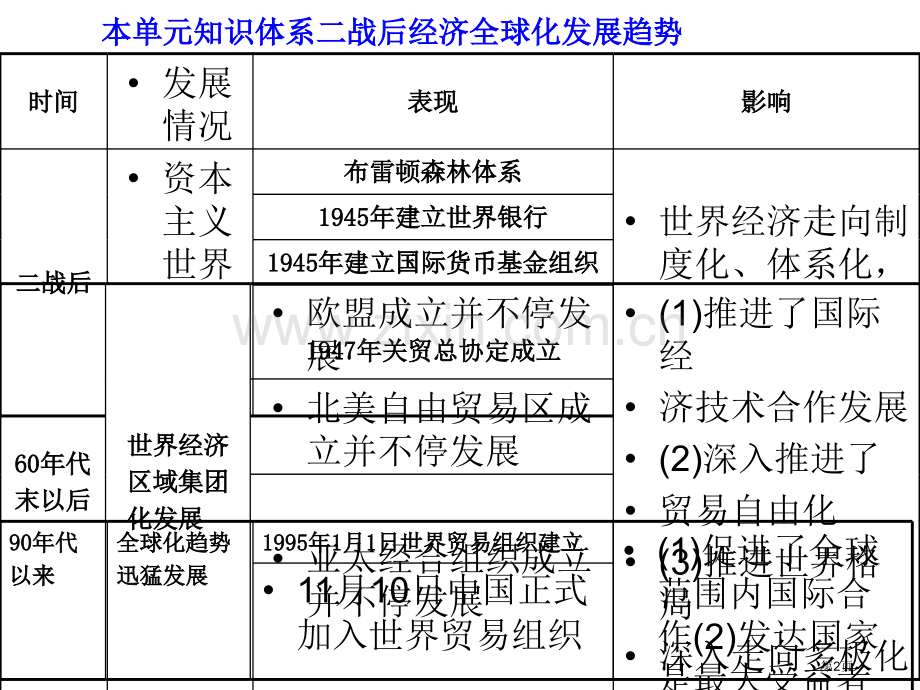 当今世界经济全球化的趋势复习市公开课一等奖百校联赛获奖课件.pptx_第2页