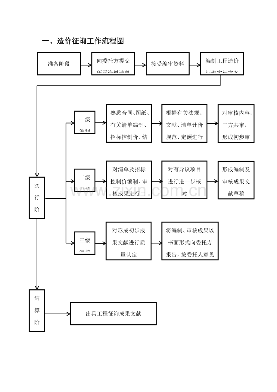 综合项目工程造价工作作业流程图.doc_第1页