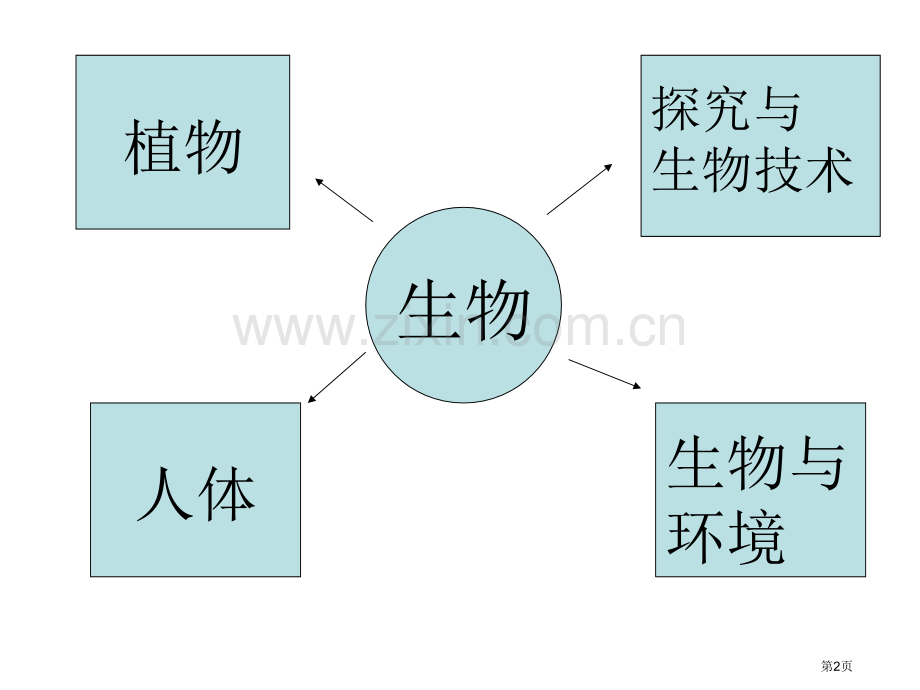 生物复习课专题培训市公开课一等奖百校联赛特等奖课件.pptx_第2页