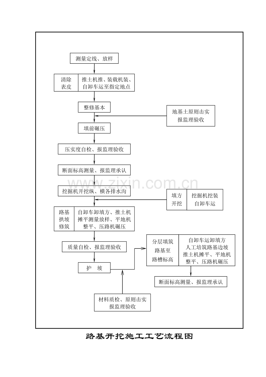 公路关键工程综合施工标准流程图篇.docx_第3页