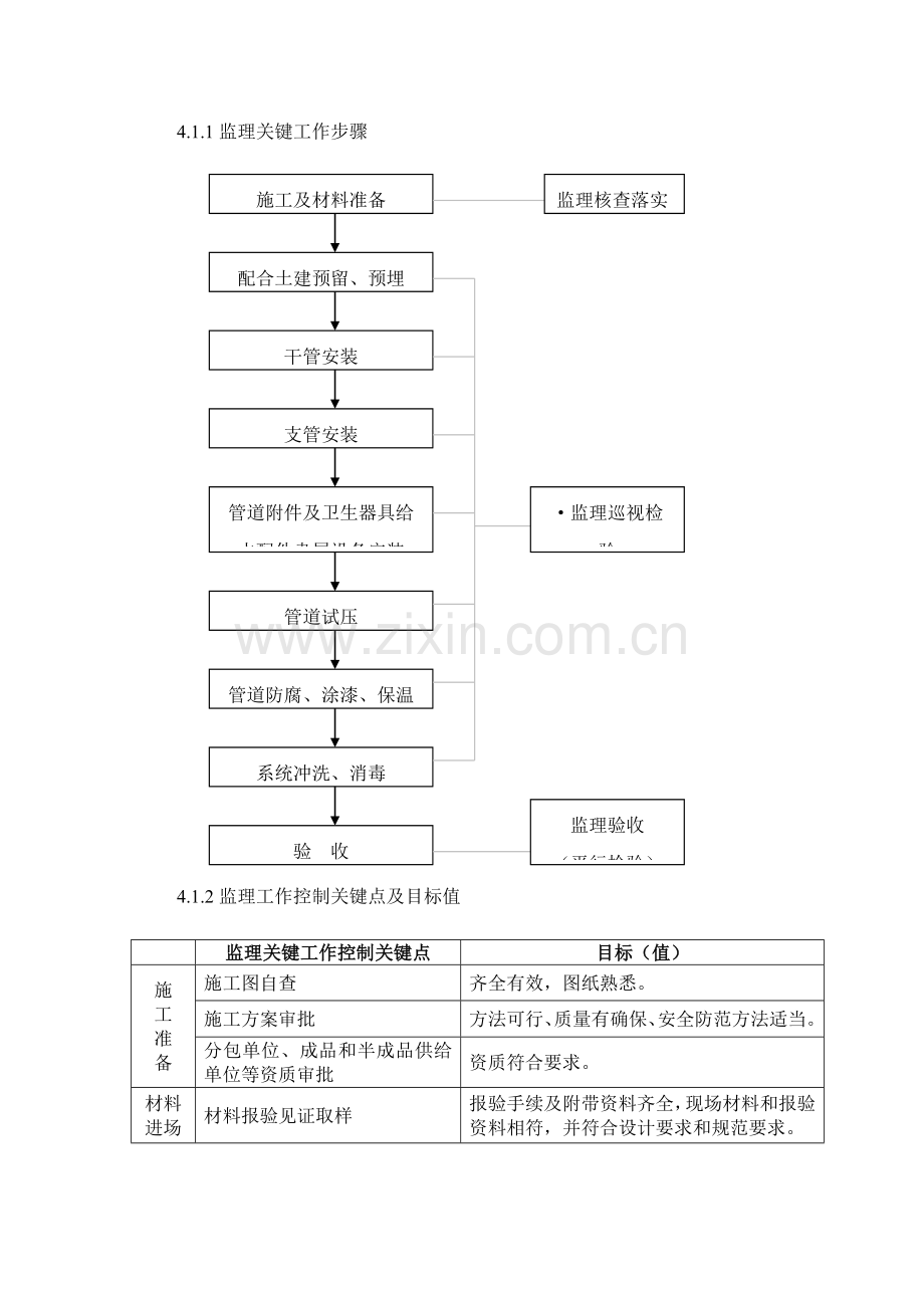 给排水及采暖综合项目工程监理实施工作细则.doc_第3页