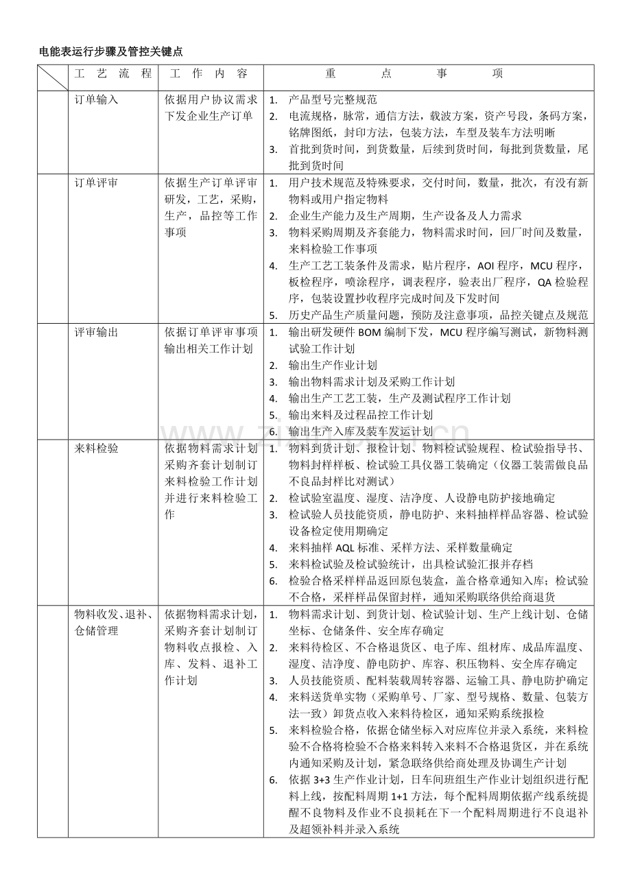 电能表运营管理综合流程及要点.docx_第1页