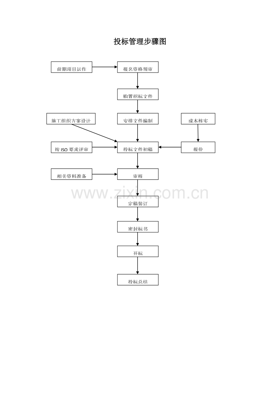 综合投标管理综合流程及核心制度.docx_第1页