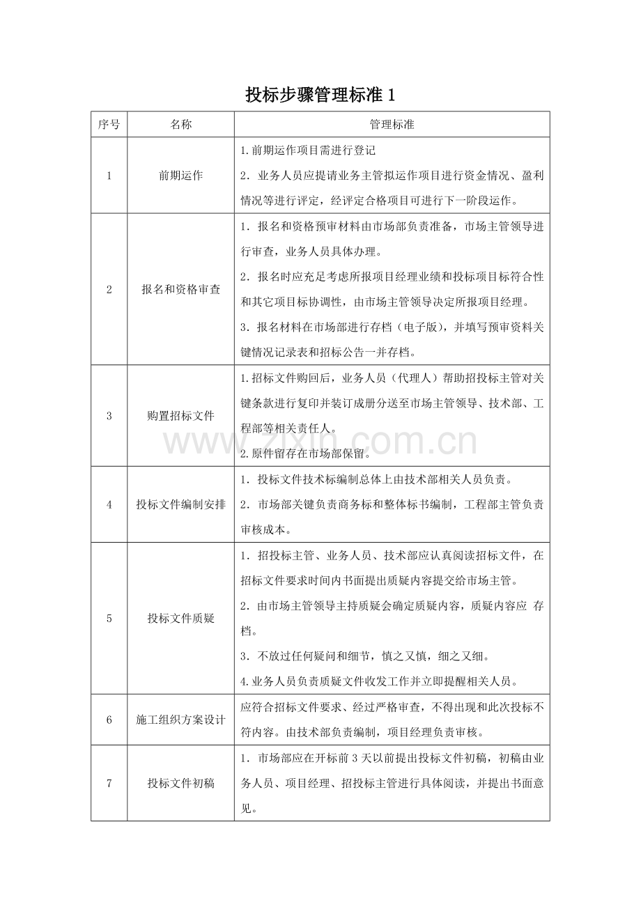 综合投标管理综合流程及核心制度.docx_第2页