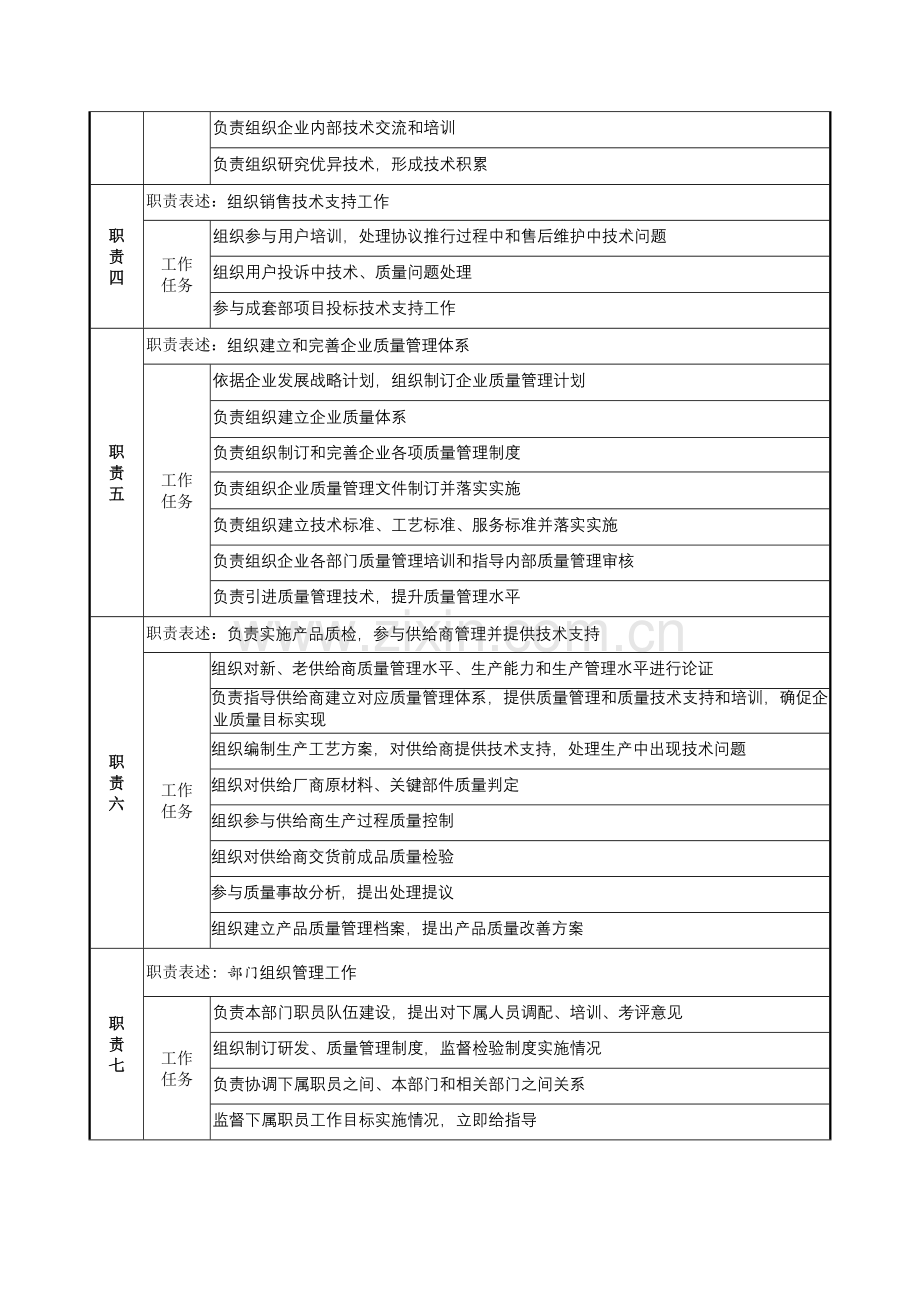 技术品管部经理岗位职责模板样本.doc_第2页