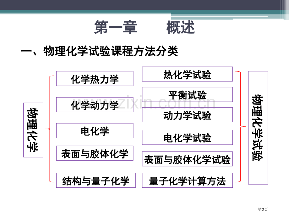 物理化学实验概述省公共课一等奖全国赛课获奖课件.pptx_第2页