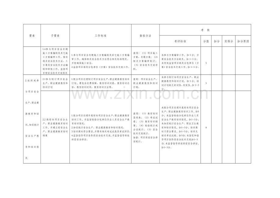 经典建筑综合标准施工优质项目各岗位安全责任清单考核表.docx_第2页