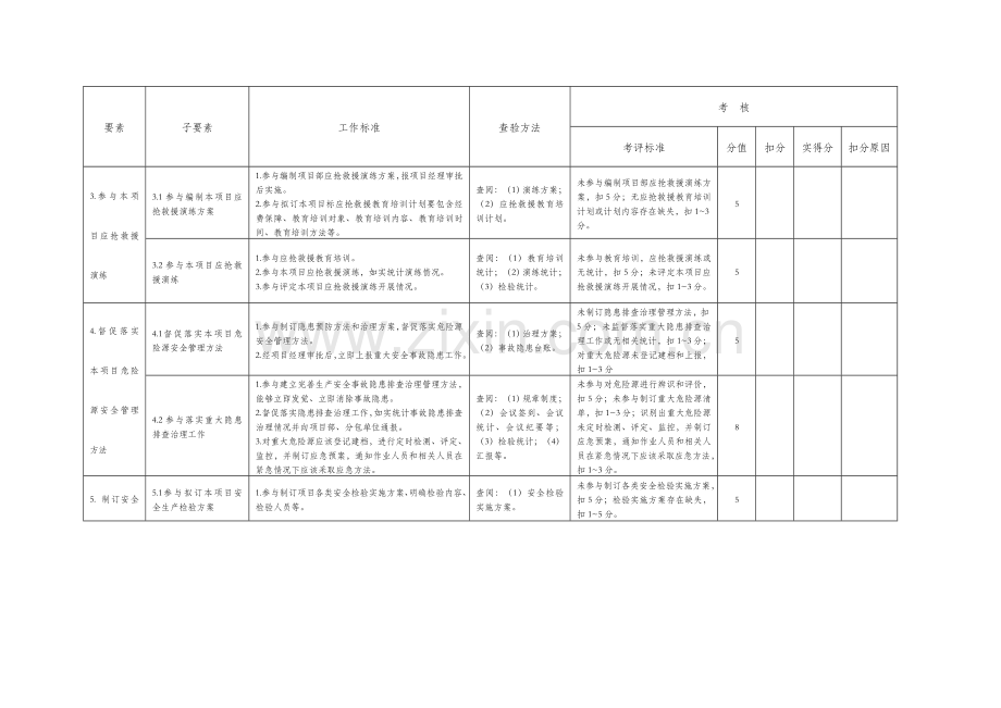 经典建筑综合标准施工优质项目各岗位安全责任清单考核表.docx_第3页