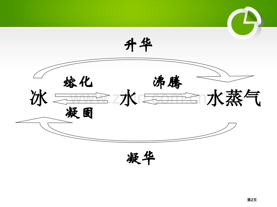 人教版科学六年级上册第三章第6课水在自然界里的循环ppt课件省公开课一等奖新名师优质课比赛一等奖课件.pptx_第2页