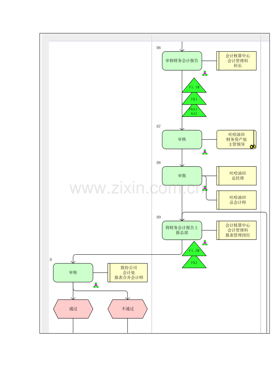 编制财务报告流程图模板.doc_第3页